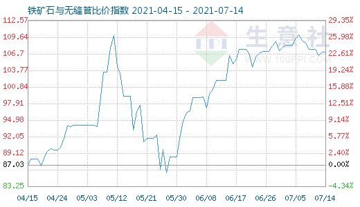 7月14日鐵礦石與無縫管比價指數圖