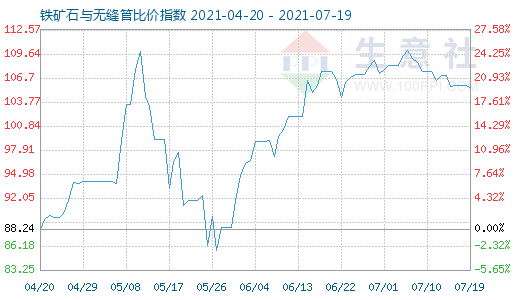 7月19日鐵礦石與無縫管比價指數圖