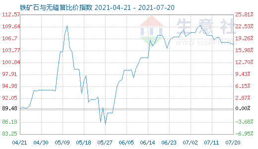 7月20日鐵礦石與無縫管比價(jià)指數(shù)圖