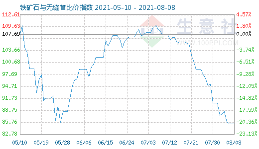 8月8日鐵礦石與無縫管比價指數(shù)圖