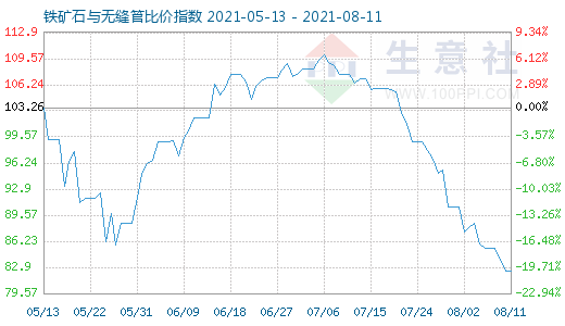 8月11日鐵礦石與無縫管比價指數(shù)圖