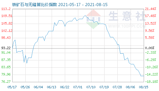 8月15日鐵礦石與無縫管比價指數圖