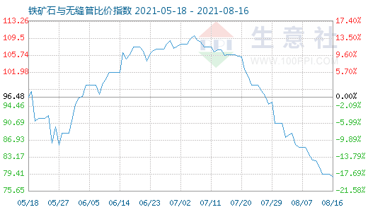 8月16日鐵礦石與無(wú)縫管比價(jià)指數(shù)圖