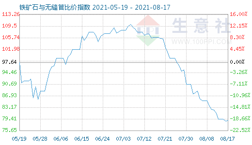 8月17日鐵礦石與無縫管比價(jià)指數(shù)圖