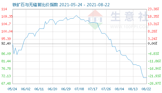 8月22日鐵礦石與無(wú)縫管比價(jià)指數(shù)圖