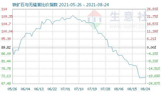 8月24日鐵礦石與無縫管比價指數圖