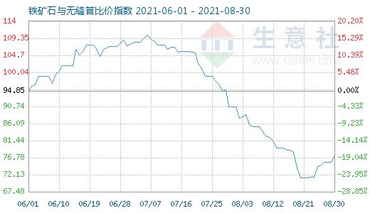 8月30日鐵礦石與無縫管比價指數圖