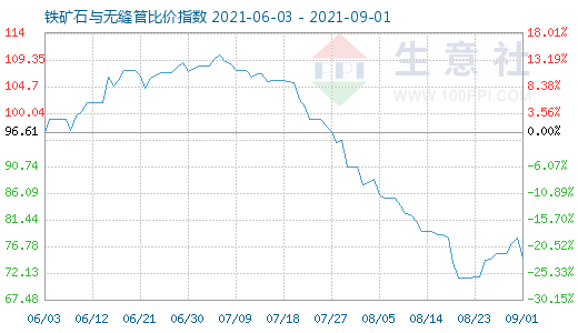 9月1日鐵礦石與無(wú)縫管比價(jià)指數(shù)圖
