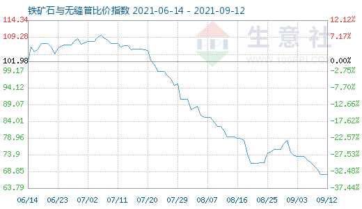 9月12日鐵礦石與無(wú)縫管比價(jià)指數(shù)圖