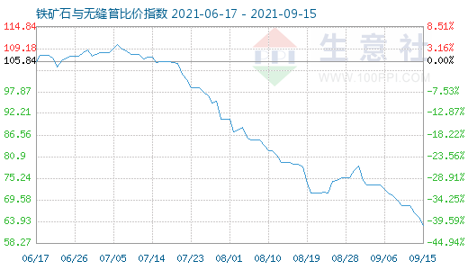 9月15日鐵礦石與無(wú)縫管比價(jià)指數(shù)圖