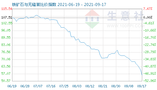 9月17日鐵礦石與無(wú)縫管比價(jià)指數(shù)圖