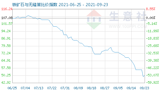 9月23日鐵礦石與無縫管比價指數(shù)圖