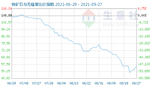 9月27日鐵礦石與無(wú)縫管比價(jià)指數(shù)圖