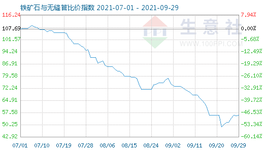 9月29日鐵礦石與無(wú)縫管比價(jià)指數(shù)圖