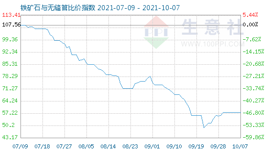 10月7日鐵礦石與無縫管比價指數圖