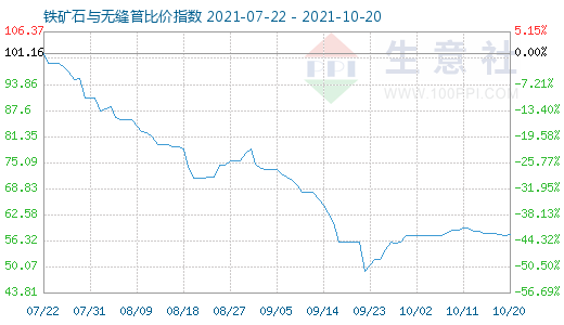10月20日鐵礦石與無縫管比價指數(shù)圖