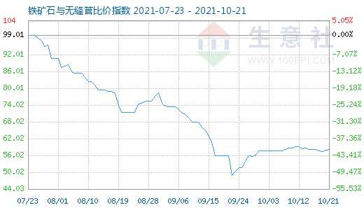 10月21日鐵礦石與無縫管比價指數(shù)圖