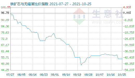 10月25日鐵礦石與無縫管比價指數圖
