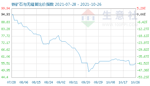 10月26日鐵礦石與無縫管比價(jià)指數(shù)圖