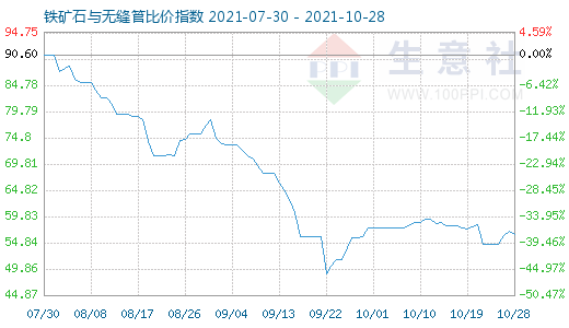 10月28日鐵礦石與無縫管比價指數圖