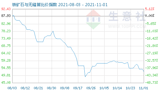11月1日鐵礦石與無縫管比價指數(shù)圖
