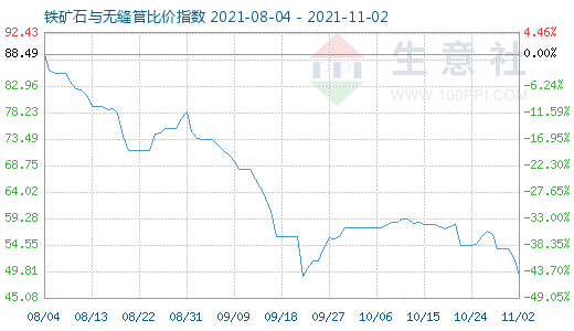 11月2日鐵礦石與無縫管比價指數圖