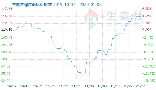 1月5日焦炭與螺紋鋼比價(jià)指數(shù)圖