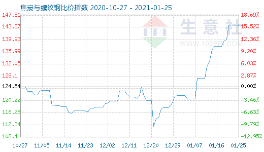 1月25日焦炭與螺紋鋼比價(jià)指數(shù)圖