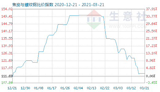 3月21日焦炭與螺紋鋼比價(jià)指數(shù)圖