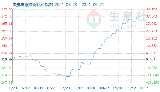 9月21日焦炭與螺紋鋼比價指數(shù)圖