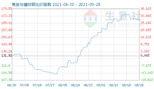 9月28日焦炭與螺紋鋼比價(jià)指數(shù)圖