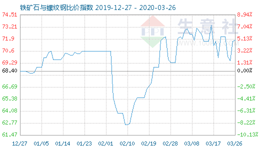 3月26日鐵礦石與螺紋鋼比價指數(shù)圖