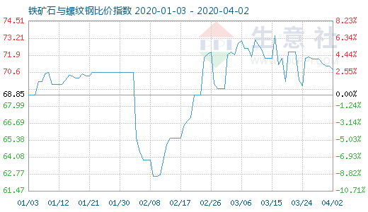 4月2日鐵礦石與螺紋鋼比價指數(shù)圖