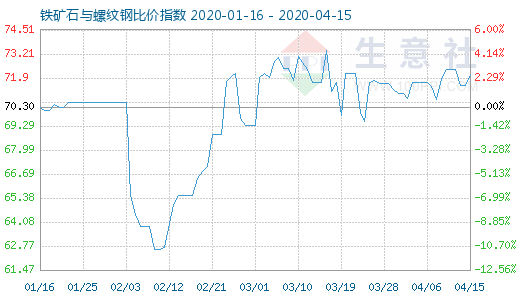 4月15日鐵礦石與螺紋鋼比價指數(shù)圖
