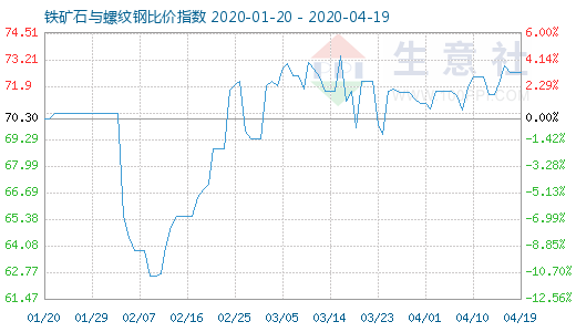 4月19日鐵礦石與螺紋鋼比價指數(shù)圖