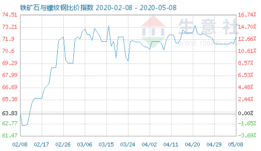 5月8日鐵礦石與螺紋鋼比價(jià)指數(shù)圖