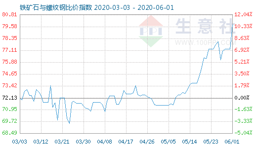 6月1日鐵礦石與螺紋鋼比價指數(shù)圖