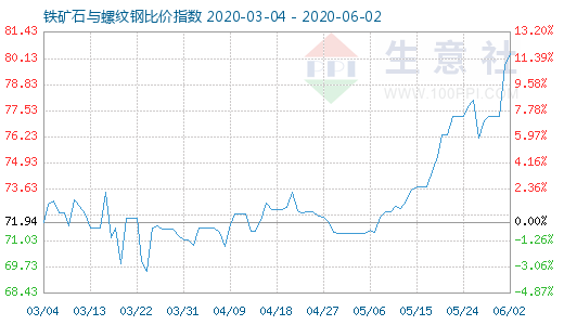 6月2日鐵礦石與螺紋鋼比價(jià)指數(shù)圖