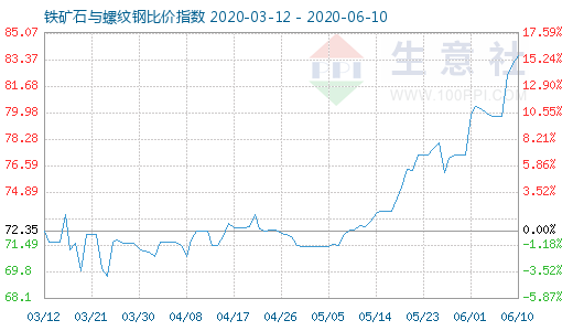6月10日鐵礦石與螺紋鋼比價指數圖