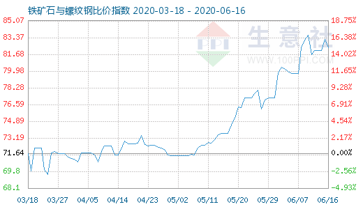6月16日鐵礦石與螺紋鋼比價指數(shù)圖