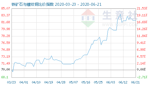 6月21日鐵礦石與螺紋鋼比價指數(shù)圖