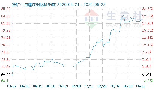 6月22日鐵礦石與螺紋鋼比價(jià)指數(shù)圖