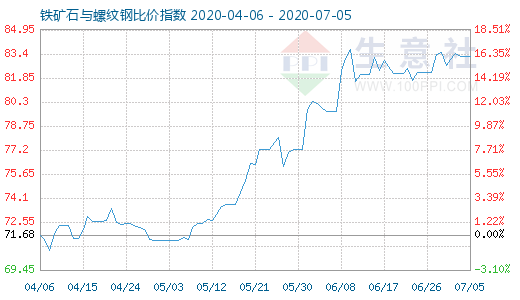 7月5日鐵礦石與螺紋鋼比價指數(shù)圖