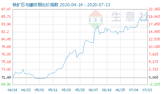 7月13日鐵礦石與螺紋鋼比價指數(shù)圖
