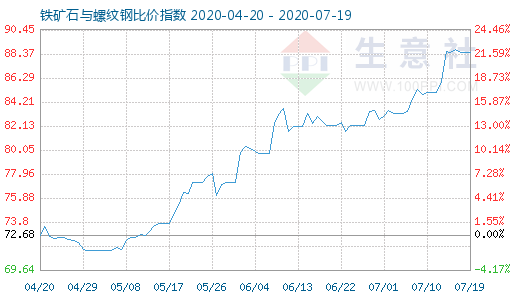 7月19日鐵礦石與螺紋鋼比價(jià)指數(shù)圖