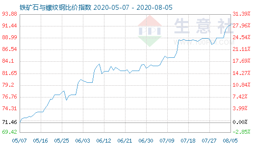 8月5日鐵礦石與螺紋鋼比價指數圖