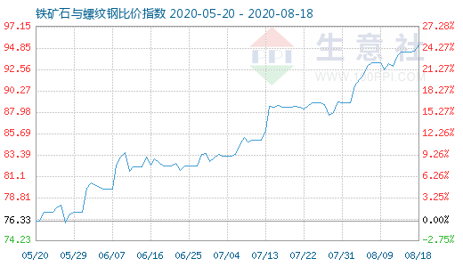 8月18日鐵礦石與螺紋鋼比價(jià)指數(shù)圖