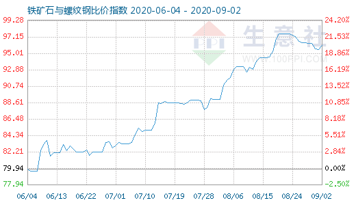 9月2日鐵礦石與螺紋鋼比價指數圖
