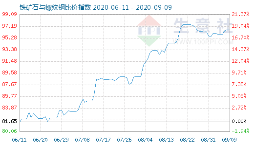 9月9日鐵礦石與螺紋鋼比價指數(shù)圖