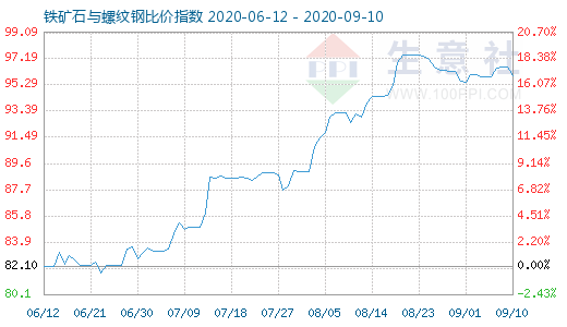 9月10日鐵礦石與螺紋鋼比價指數(shù)圖